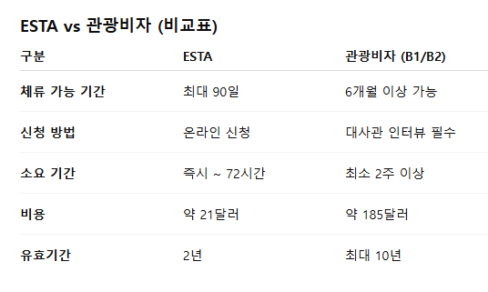 미국 여행 비자 신청방법