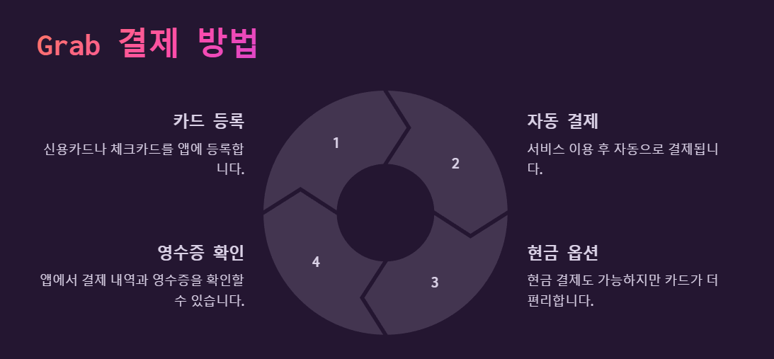 Grab 결제 방법