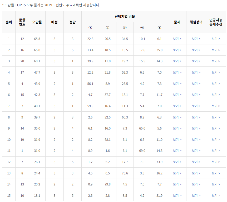 2022-9월-고2-모의고사-생활과 윤리-오답률-높은-문항1