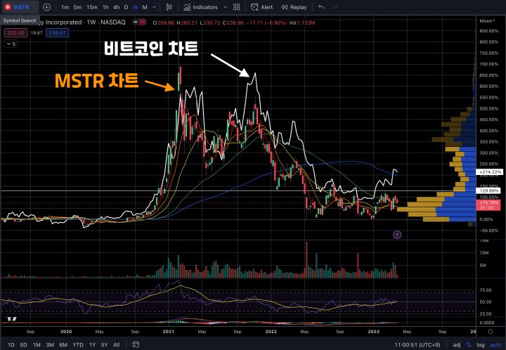 비트코인과MSTR차트비교