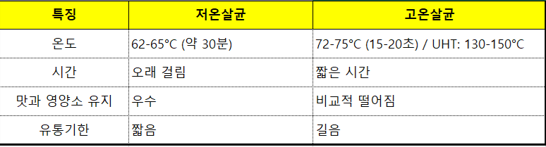 저온살균과 고온살균 비교