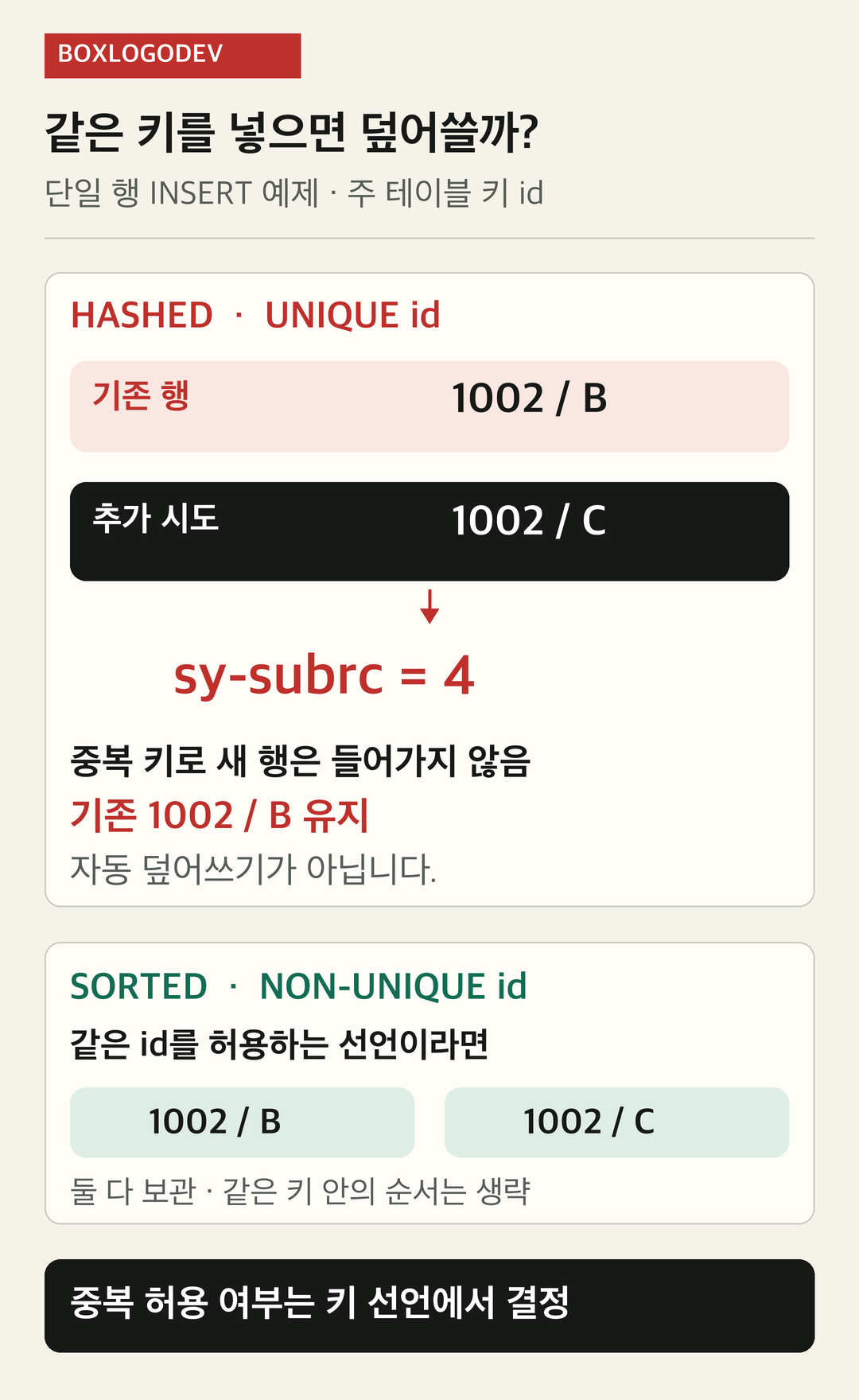 HASHED UNIQUE id에 기존 1002/B와 같은 키인 1002/C를 단일 INSERT하면 sy-subrc는 4이며 기존 행은 유지된다. SORTED NON-UNIQUE id는 두 행을 허용한다.