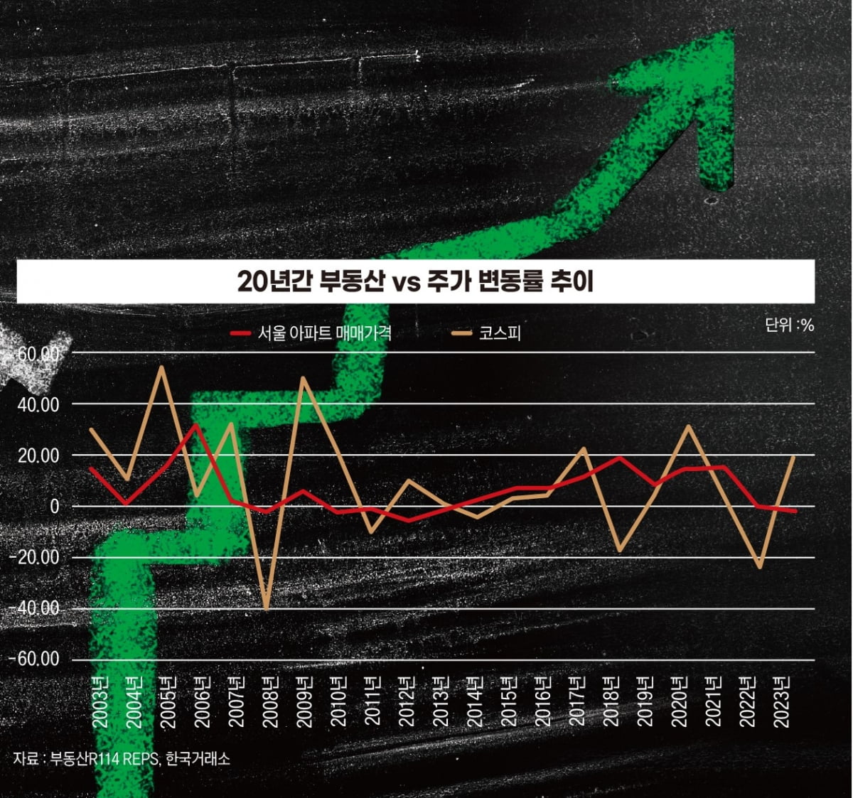 20년간 부동산 VS 주가 변동률 추이
