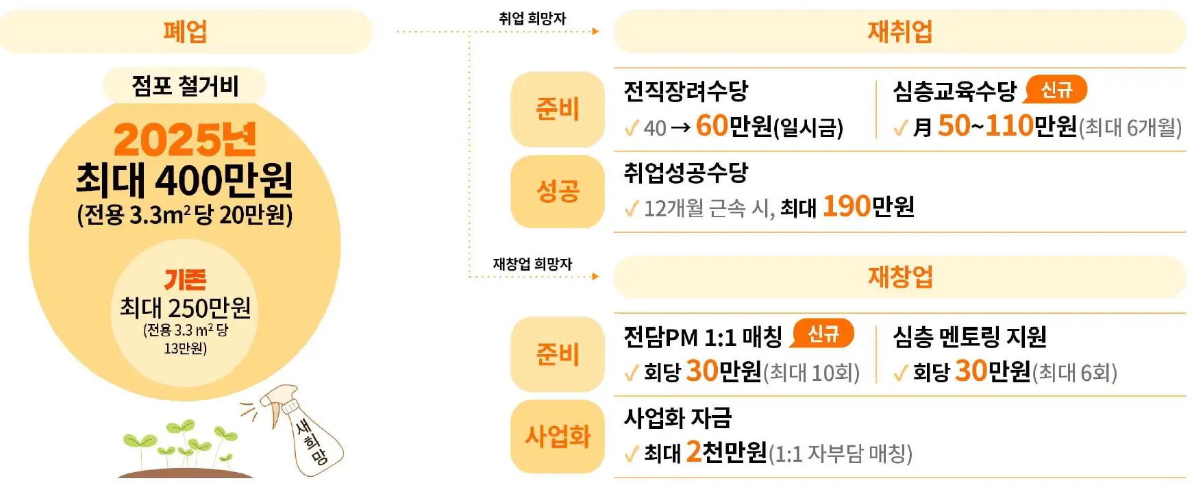 📢 경기도 폐업 소상공인 재창업 지원금 신청 방법 총정리