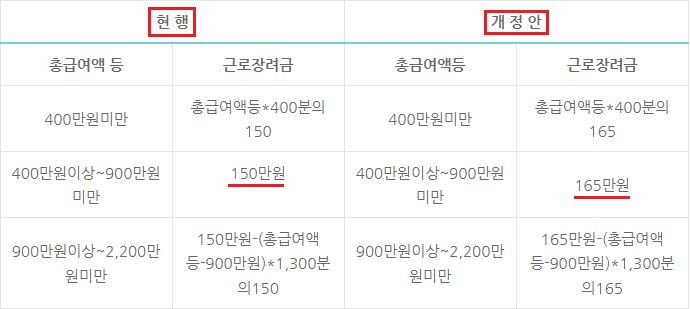 2023년 근로장려금 총정리