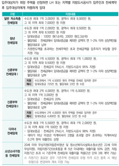 기존주택 전세임대 지원