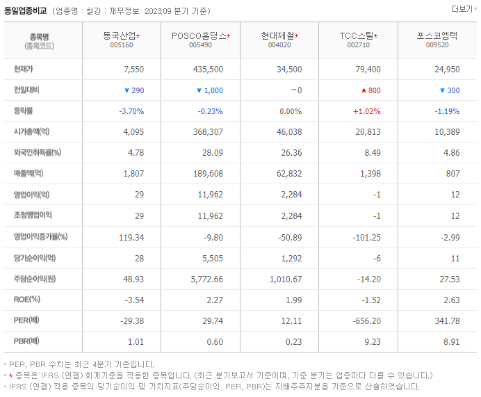 동국산업_동종업비교자료