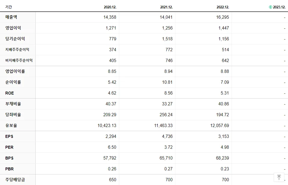SNT홀딩스 재무제표