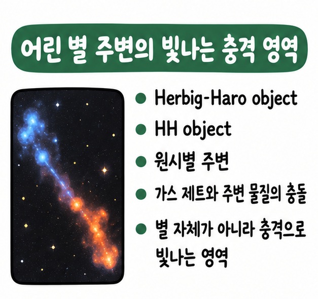 Herbig-Haro object는 원시별 주변의 밝은 가스 충격 영역이며 HH 천체라고 줄여 부른다는 설명 카드