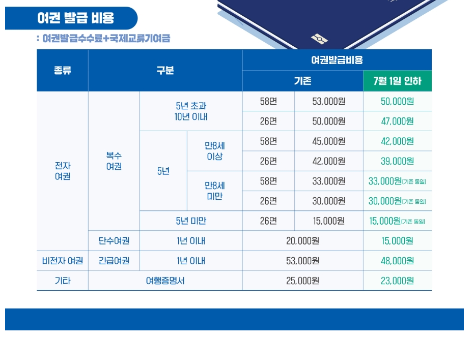 여권발급비용 인하 2024년 7월