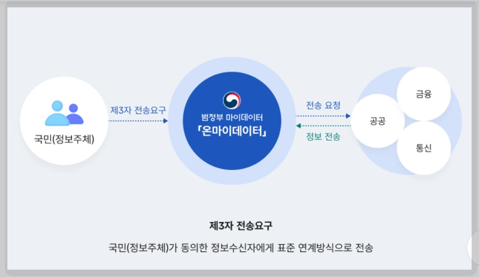 마이데이터 서비스
