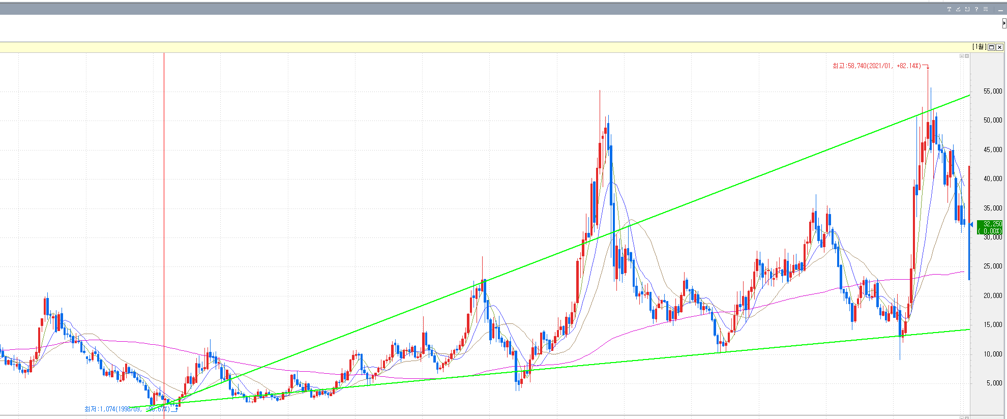 한화솔루션-주식차트