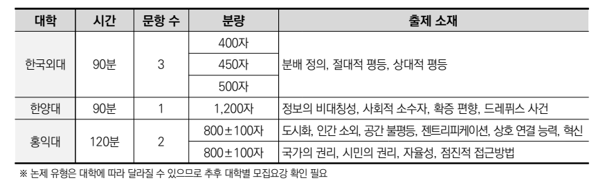 인문 논술