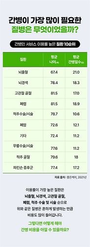 간병비용