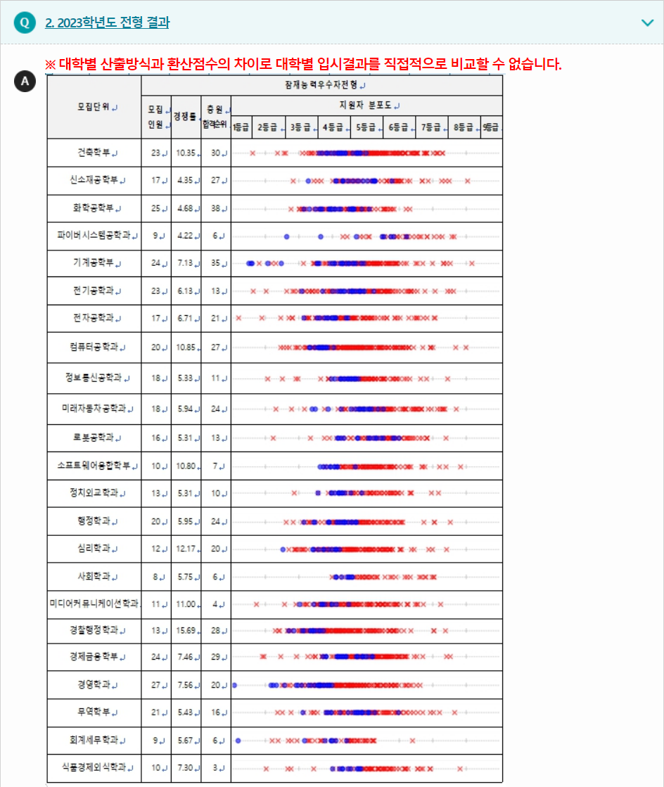 2023학년도 영남대학교 학생부종합전형 전형 결과