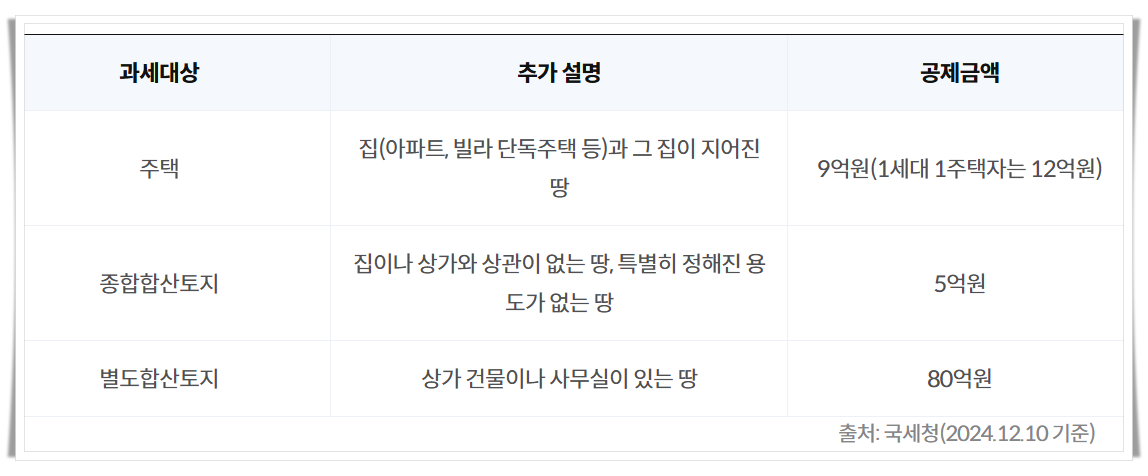 종부세 뜻, 종합부동산세 과세대상, 종부세 세율, 납부기간