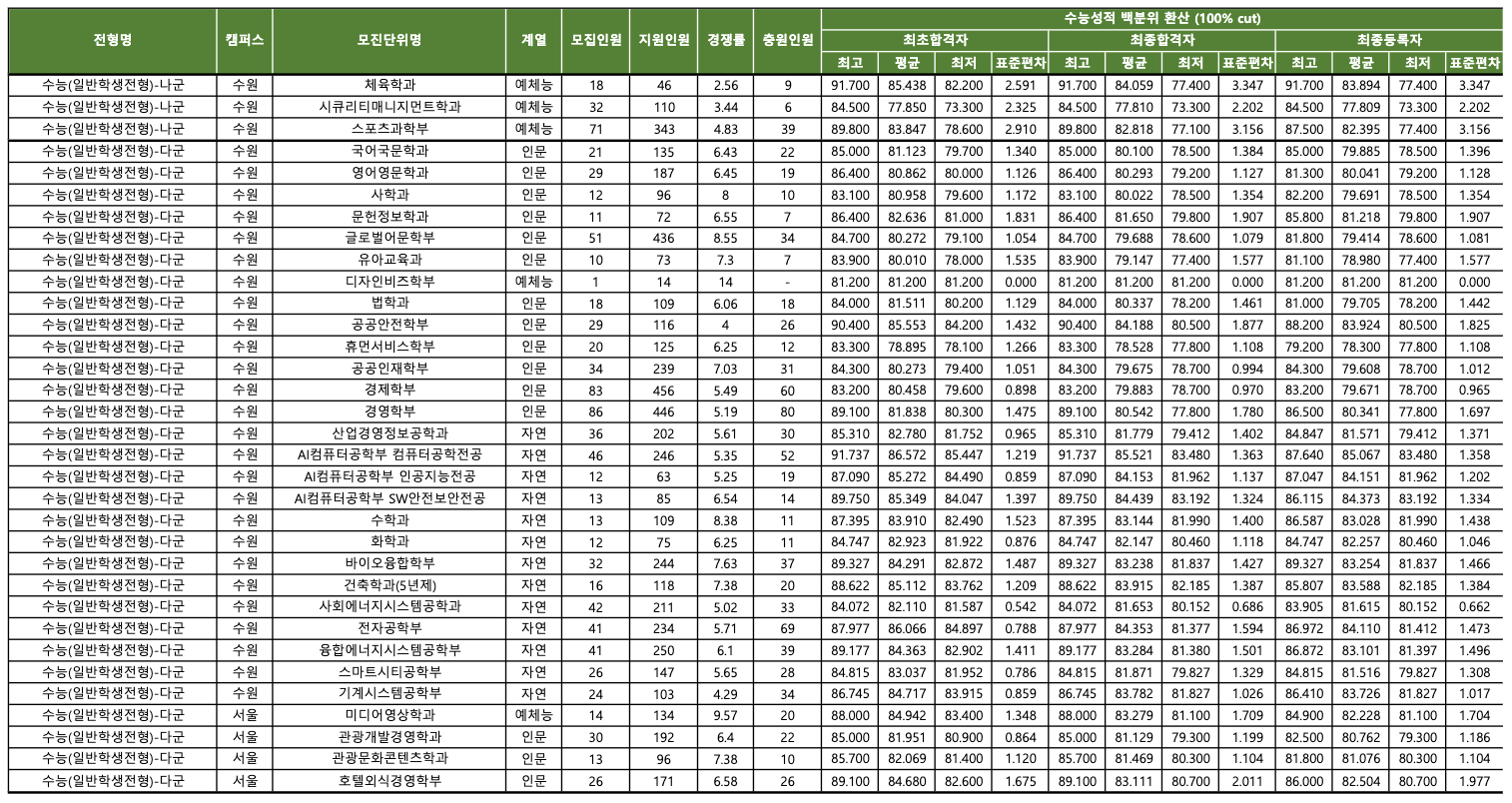 2023 경기대 정시 예비번호 충원율, 합격자 수능 백분위