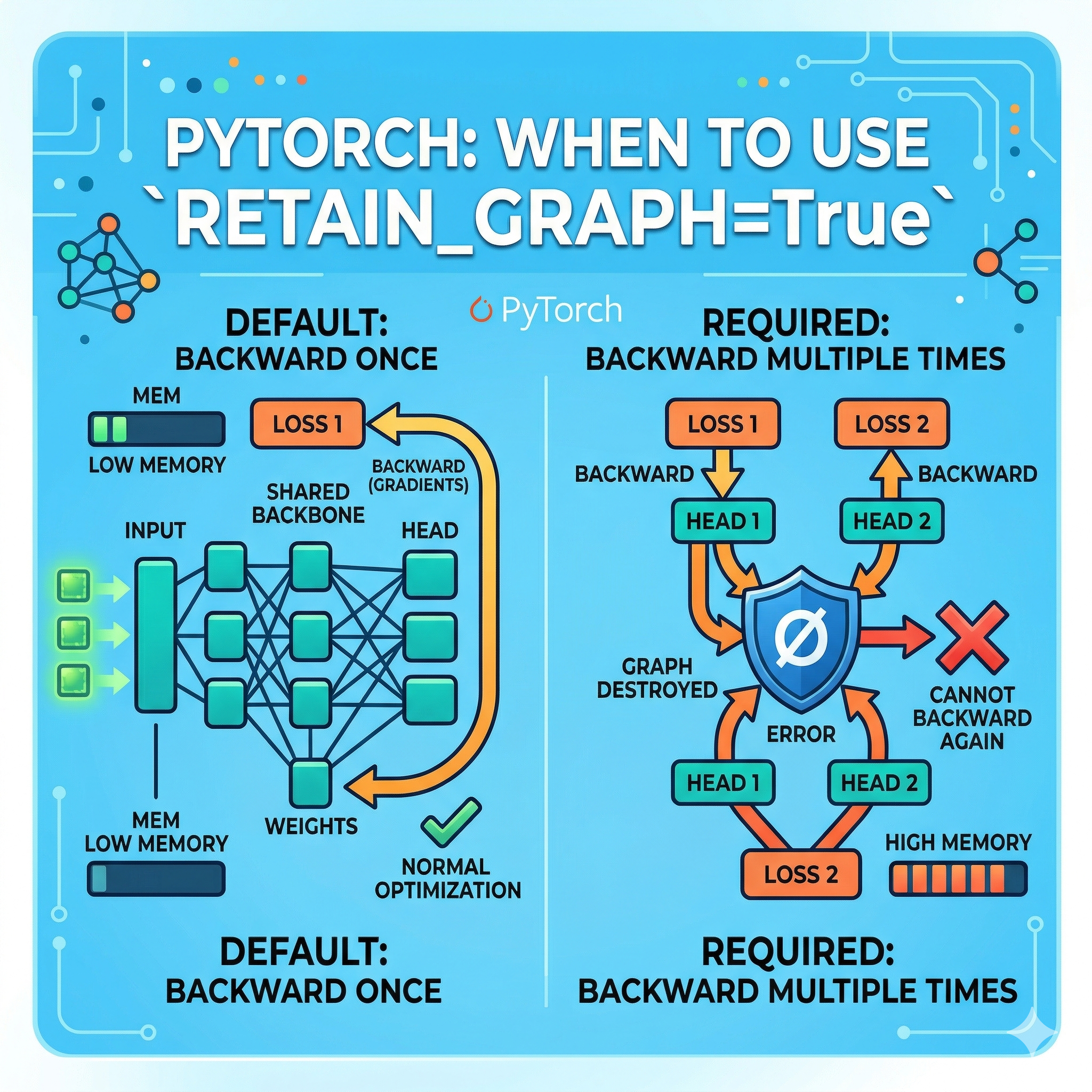 retain_graph=True 옵션