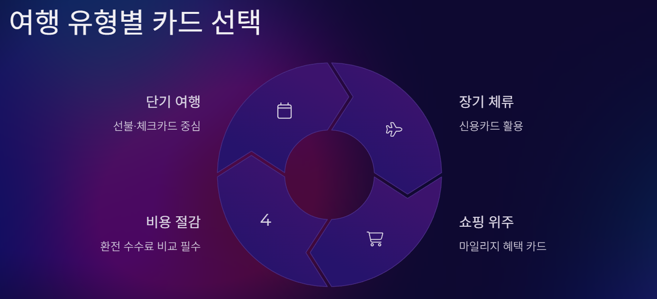 해외여행 카드 추천 TOP 5