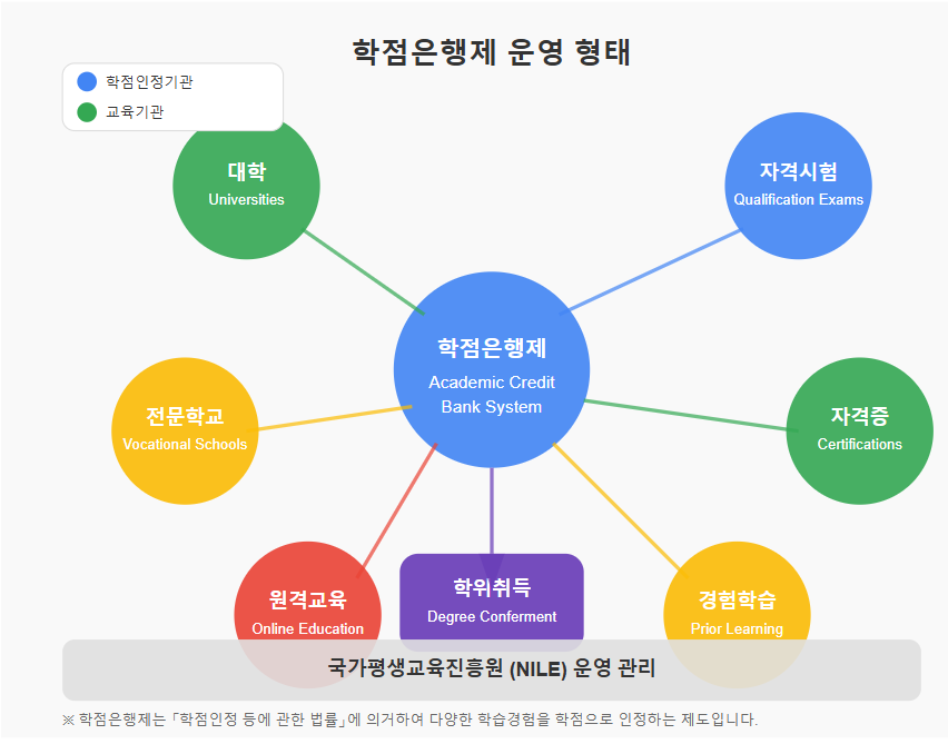 학점은행제 운영 형태