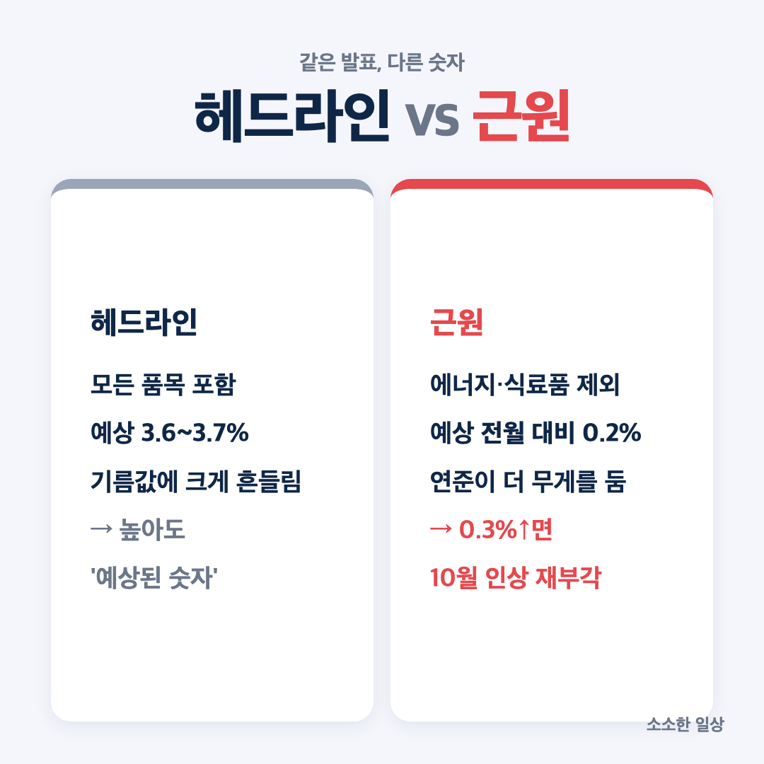 헤드라인 CPI와 근원 CPI 차이