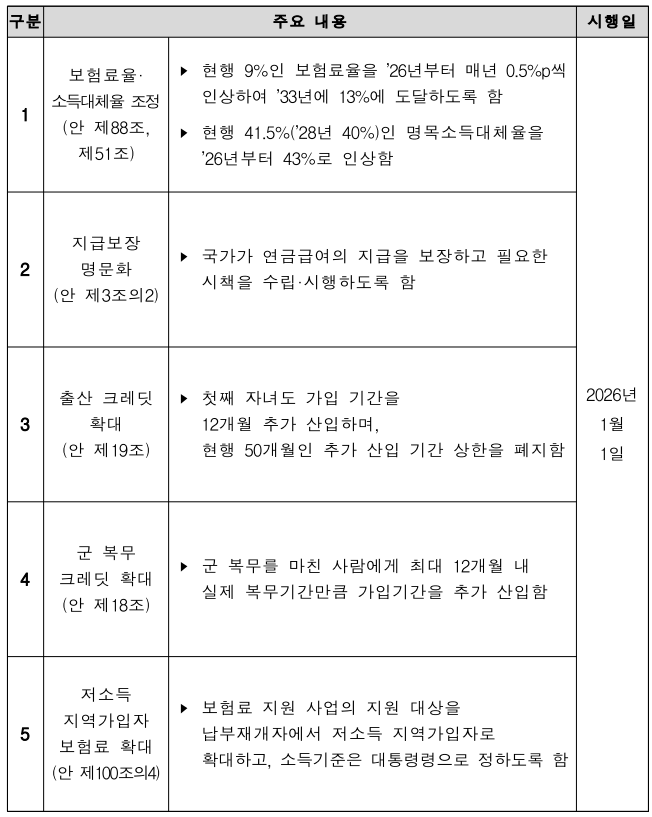 국민연금법 개정안 주요 내용