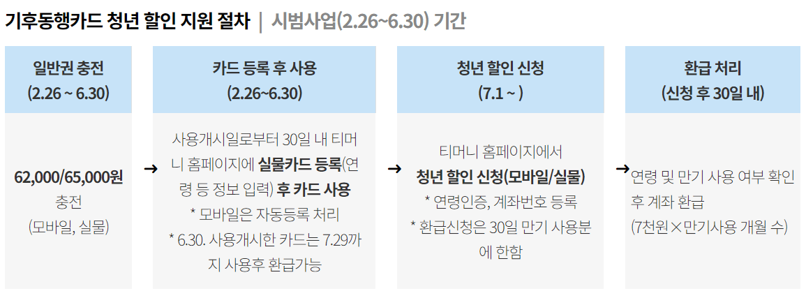기후동행카드-청년권-지원절차-시범기간동안