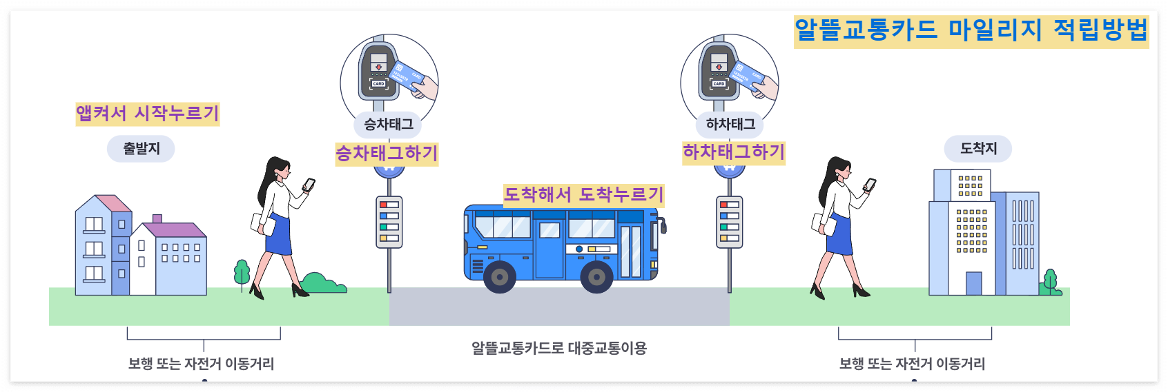 알뜰교통카드 플러스 마일리지 적립방법