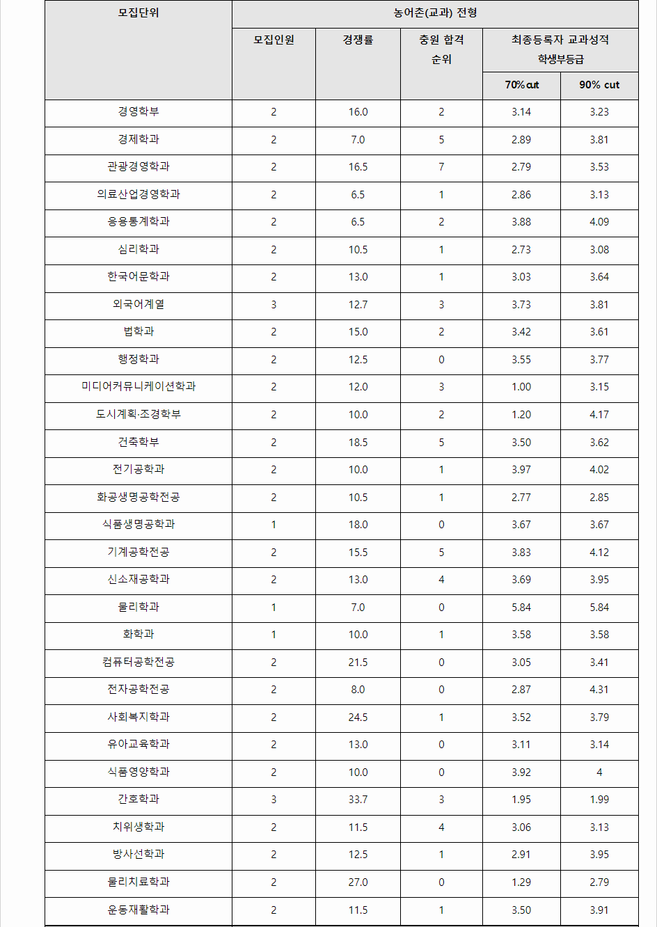 2023학년도 가천대학교 학생부교과전형 전형 결과