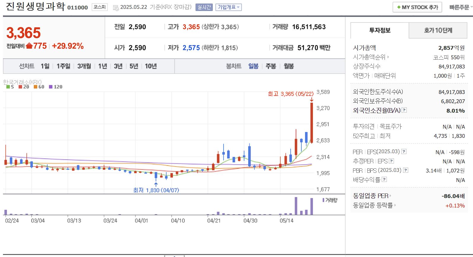 니파바이러스 관련주 진원생명과학 일봉 차트