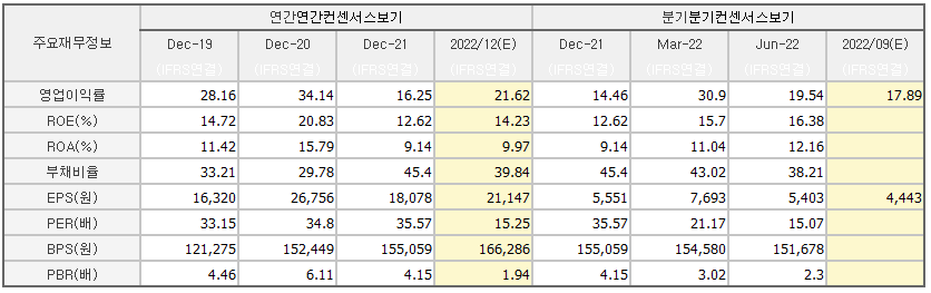 엔씨소프트 각종지표 요약