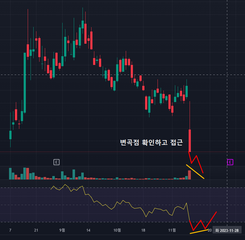파두 주가전망(일봉차트)
