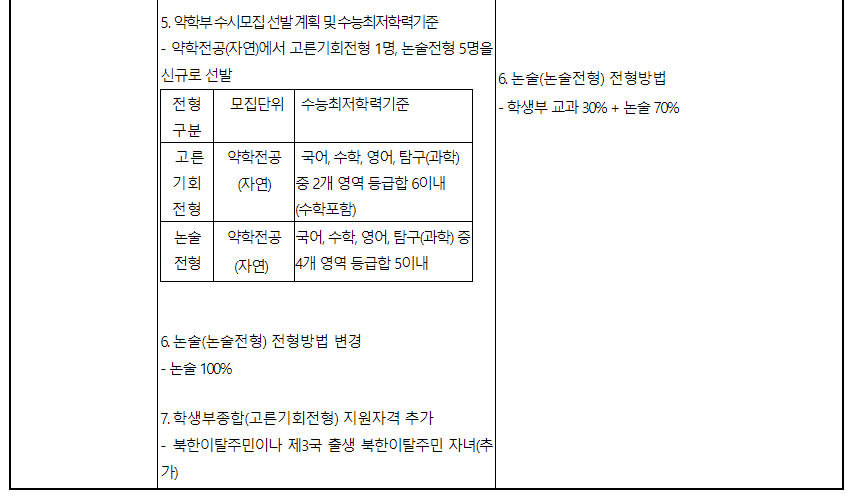 2024학년도 이화여자대학교 수시전형 전년대비 주요 변경사항
