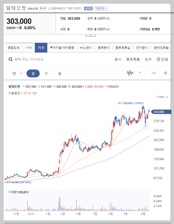 알테오젠 주가 분석
