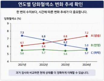 당화혈색소와 치매 위험, 한 번의 검사보다 몇 년간의 변화가 중요한 이유