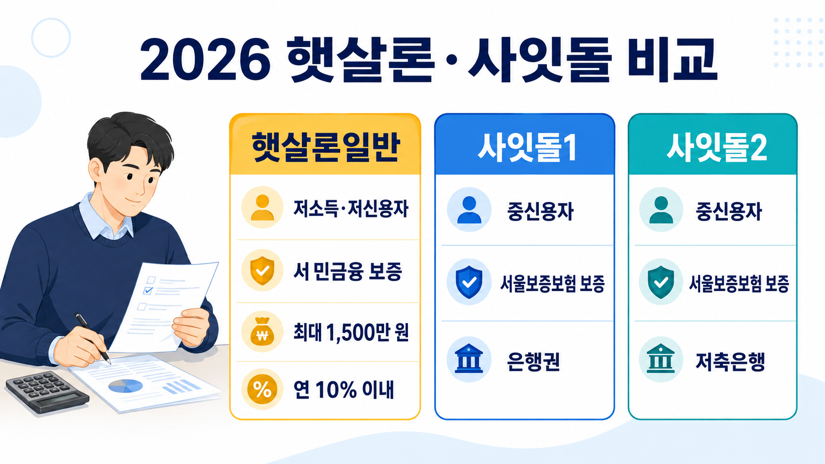 2026년 햇살론일반과 사잇돌1·사잇돌2의 대상과 보증기관, 취급기관을 비교한 이미지