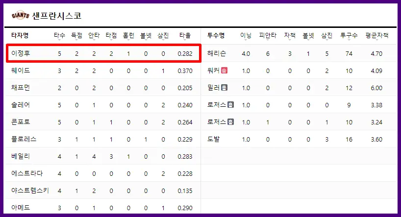 샌프란시스코 경기 기록