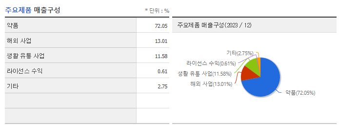 유한양행_주요제품