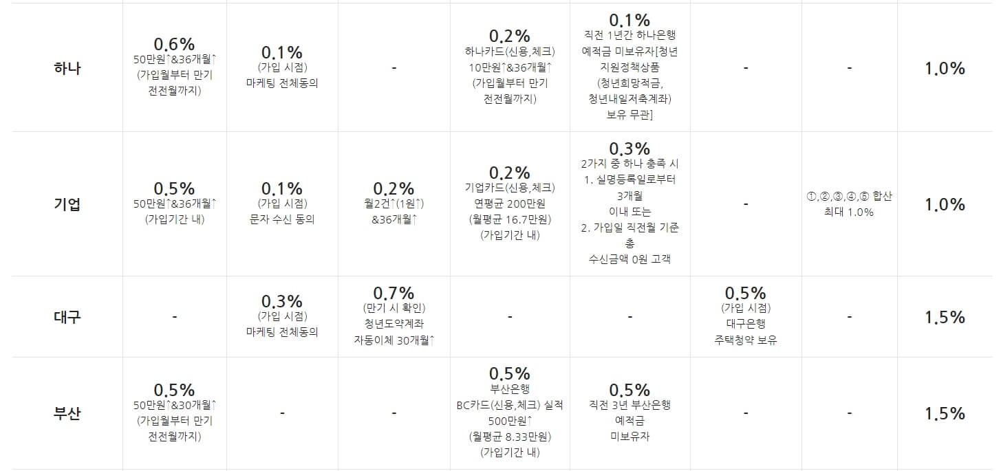 청년도약계좌 가입조건 신청방법
