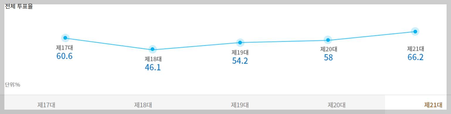 역대 국회의원선거 투표율