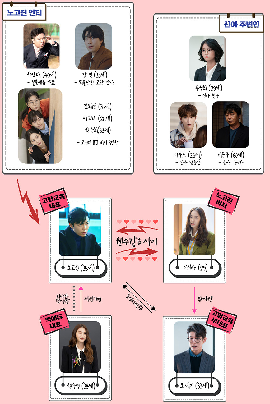 크레이지 러브 인물관계도 