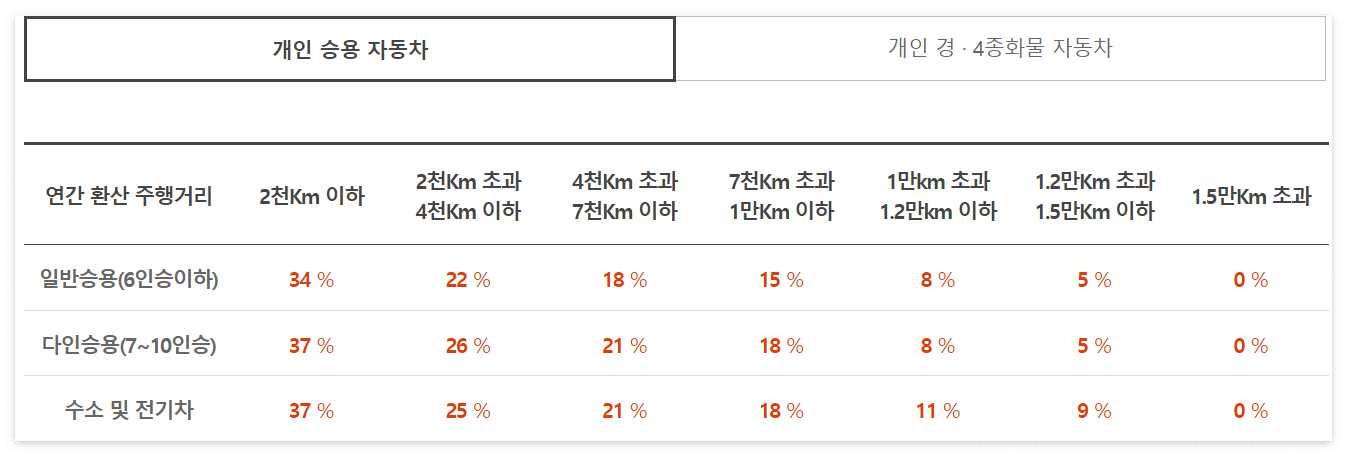 db 다이렉트 자동차보험료 비교견적