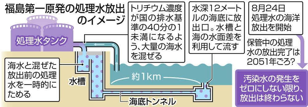 후쿠시마-오염수-방류과정