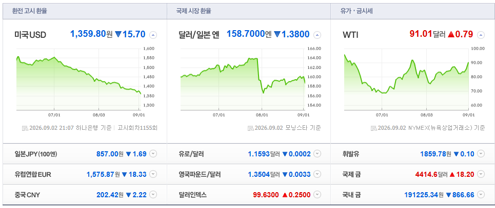 2026-09-02, 21시 07분 주요국가 환율현황 [출처=네이버 Pay 증권 제공]
