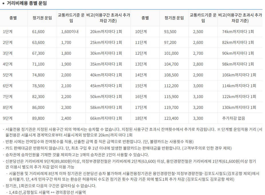 대중교통 정기권 월정액 6만5천원