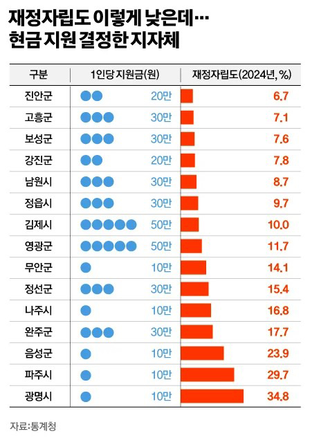 민생지원금 지원한곳의 자립도