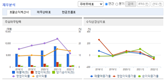 SK디앤디_재무분석