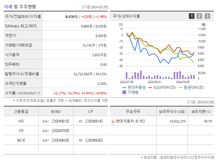 현대차증권_기업개요