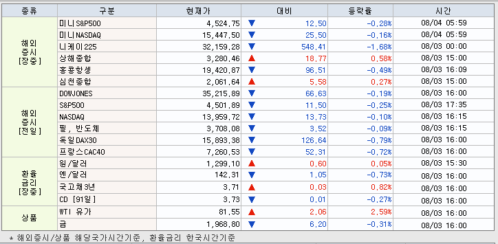 8.4 해외증시 동향