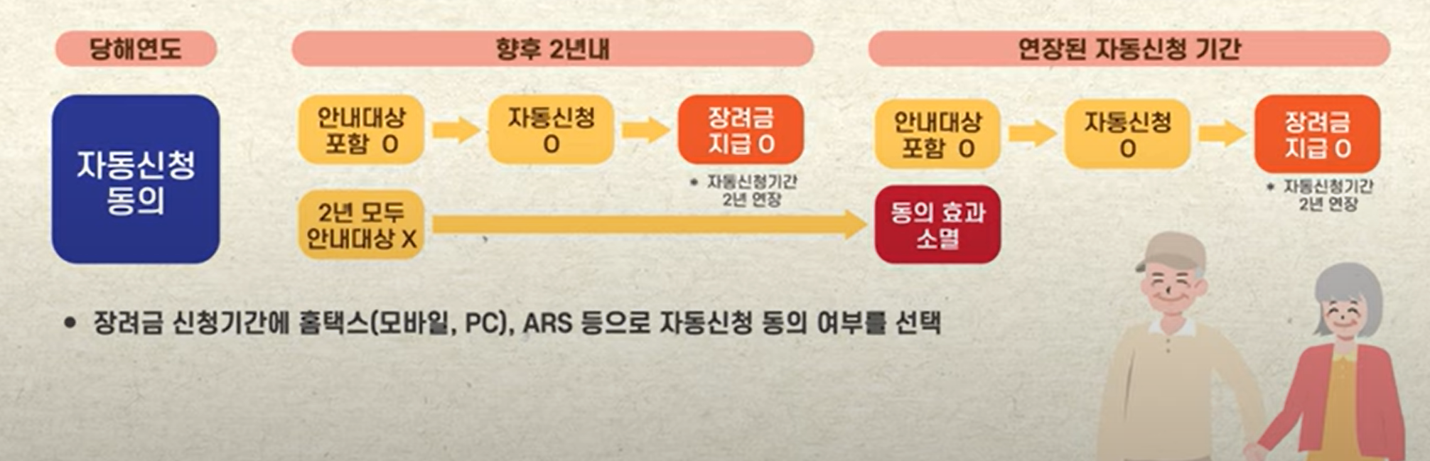 근로장려금 자녀장려금 신청자격 신청방법